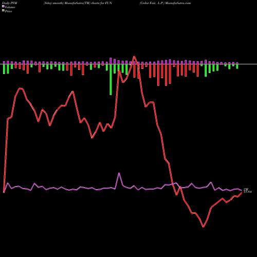 PVM Price Volume Measure charts Cedar Fair, L.P. FUN share NYSE Stock Exchange 