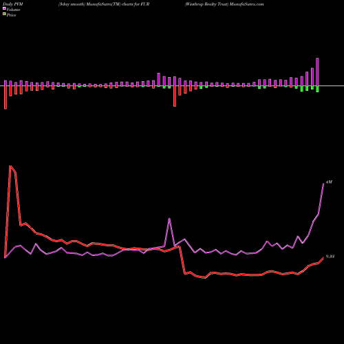 PVM Price Volume Measure charts Winthrop Realty Trust FUR share NYSE Stock Exchange 