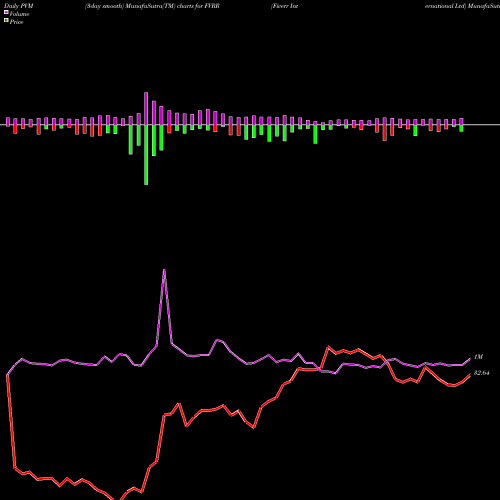 PVM Price Volume Measure charts Fiverr International Ltd FVRR share NYSE Stock Exchange 