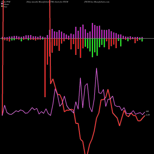 PVM Price Volume Measure charts FXCM Inc FXCM share NYSE Stock Exchange 