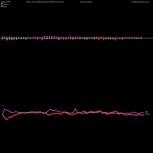 PVM Price Volume Measure charts Genpact Limited G share NYSE Stock Exchange 