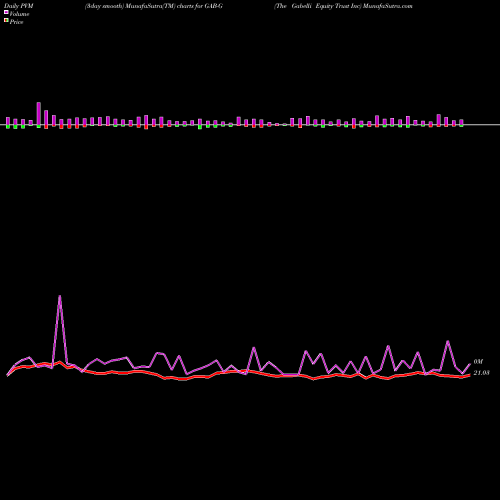 PVM Price Volume Measure charts The Gabelli Equity Trust Inc GAB-G share NYSE Stock Exchange 