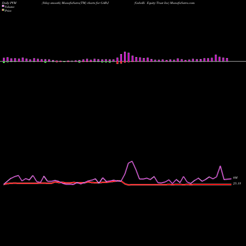 PVM Price Volume Measure charts Gabelli Equity Trust Inc GAB-J share NYSE Stock Exchange 