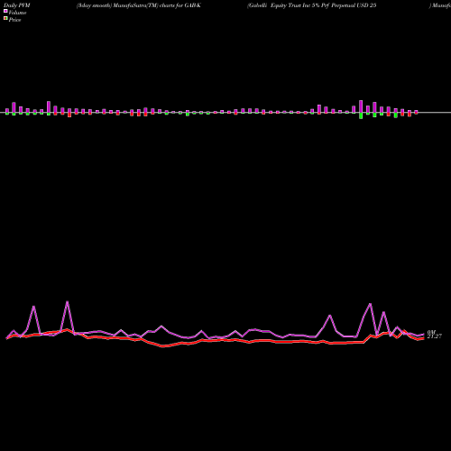 PVM Price Volume Measure charts Gabelli Equity Trust Inc 5% Prf Perpetual USD 25 GAB-K share NYSE Stock Exchange 