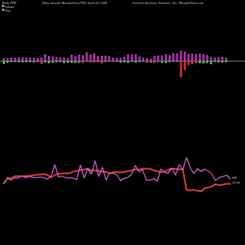 PVM Price Volume Measure charts General American Investors, Inc. GAM share NYSE Stock Exchange 