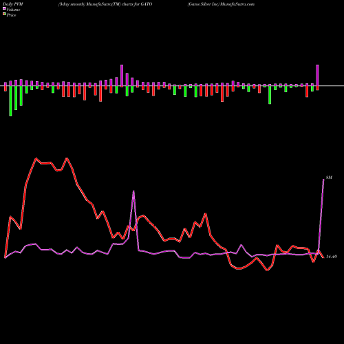 PVM Price Volume Measure charts Gatos Silver Inc GATO share NYSE Stock Exchange 