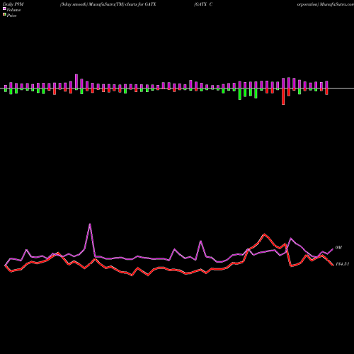 PVM Price Volume Measure charts GATX Corporation GATX share NYSE Stock Exchange 