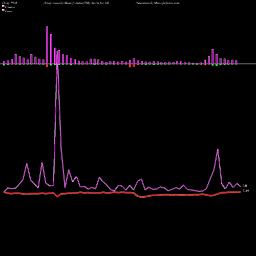 PVM Price Volume Measure charts Greatbatch GB share NYSE Stock Exchange 