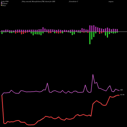 PVM Price Volume Measure charts Greenbrier Companies, Inc. (The) GBX share NYSE Stock Exchange 