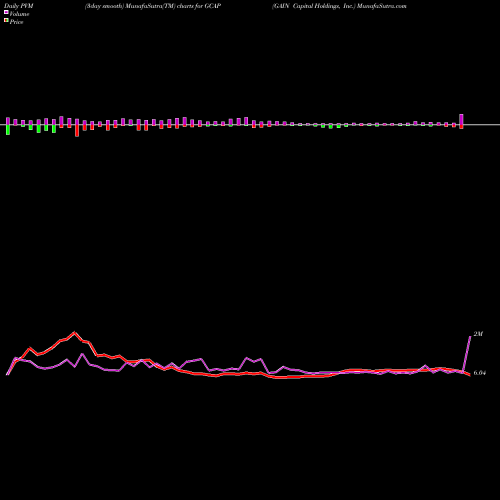 PVM Price Volume Measure charts GAIN Capital Holdings, Inc. GCAP share NYSE Stock Exchange 