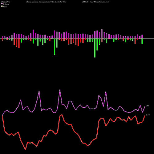 PVM Price Volume Measure charts TEGNA Inc. GCI share NYSE Stock Exchange 