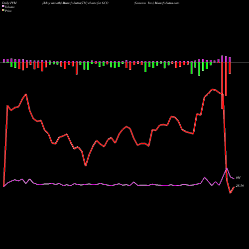 PVM Price Volume Measure charts Genesco Inc. GCO share NYSE Stock Exchange 