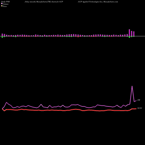 PVM Price Volume Measure charts GCP Applied Technologies Inc. GCP share NYSE Stock Exchange 