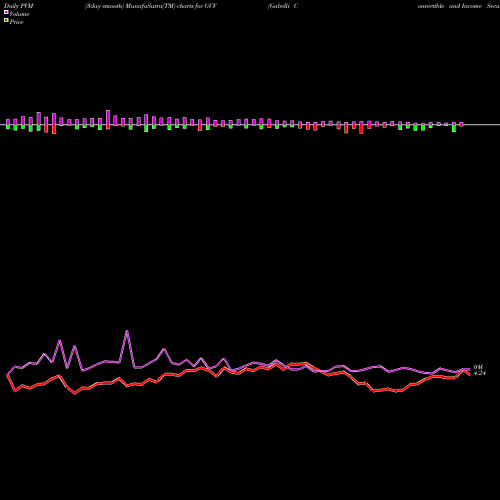 PVM Price Volume Measure charts Gabelli Convertible And Income Securities Fund, Inc. (The) GCV share NYSE Stock Exchange 