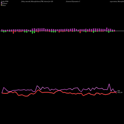 PVM Price Volume Measure charts General Dynamics Corporation GD share NYSE Stock Exchange 