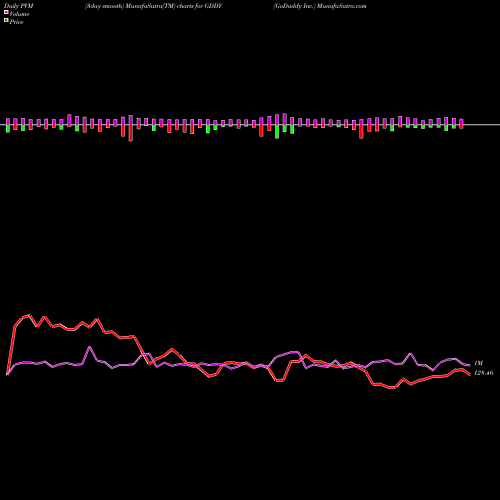 PVM Price Volume Measure charts GoDaddy Inc. GDDY share NYSE Stock Exchange 