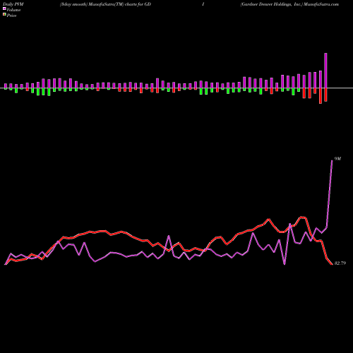 PVM Price Volume Measure charts Gardner Denver Holdings, Inc. GDI share NYSE Stock Exchange 