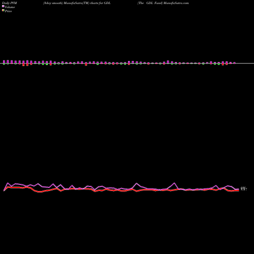 PVM Price Volume Measure charts The GDL Fund GDL share NYSE Stock Exchange 