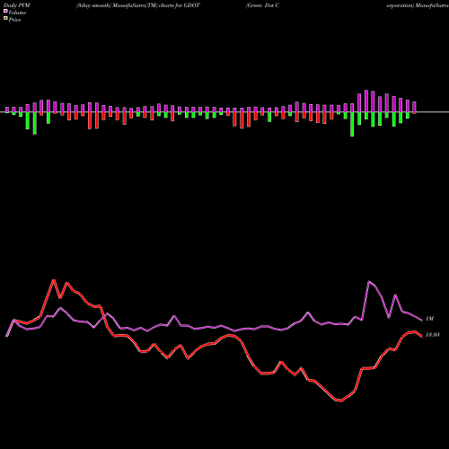 PVM Price Volume Measure charts Green Dot Corporation GDOT share NYSE Stock Exchange 