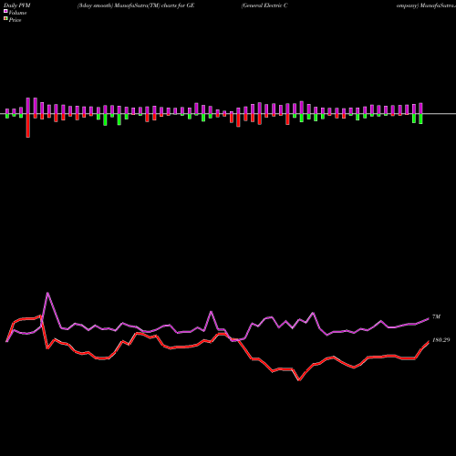 PVM Price Volume Measure charts General Electric Company GE share NYSE Stock Exchange 