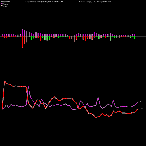 PVM Price Volume Measure charts Genesis Energy, L.P. GEL share NYSE Stock Exchange 