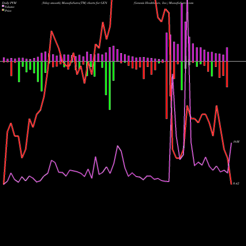 PVM Price Volume Measure charts Genesis Healthcare, Inc. GEN share NYSE Stock Exchange 