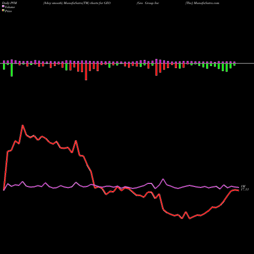 PVM Price Volume Measure charts Geo Group Inc (The) GEO share NYSE Stock Exchange 