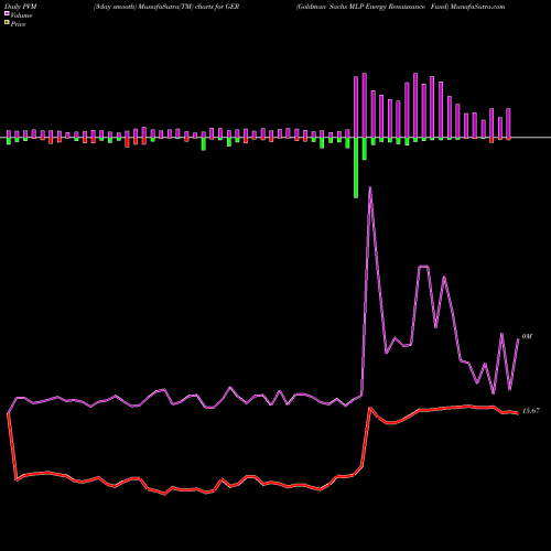 PVM Price Volume Measure charts Goldman Sachs MLP Energy Renaissance Fund GER share NYSE Stock Exchange 