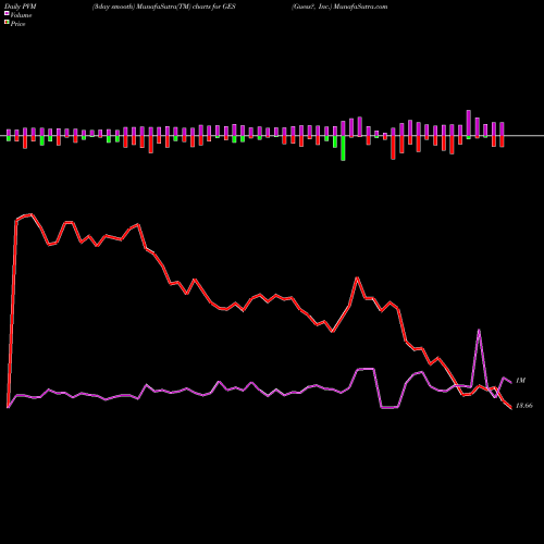 PVM Price Volume Measure charts Guess?, Inc. GES share NYSE Stock Exchange 