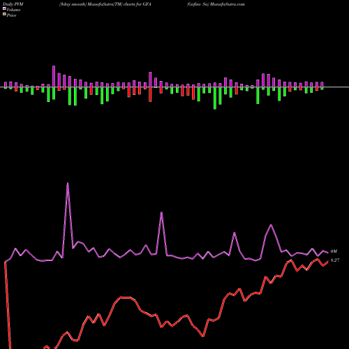 PVM Price Volume Measure charts Gafisa Sa GFA share NYSE Stock Exchange 