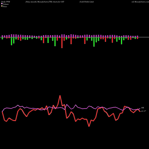 PVM Price Volume Measure charts Gold Fields Limited GFI share NYSE Stock Exchange 