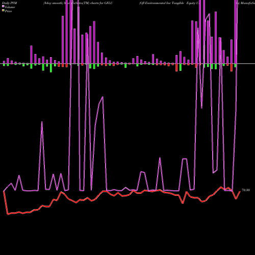 PVM Price Volume Measure charts Gfl Environmental Inc Tangible Equity Units GFLU share NYSE Stock Exchange 