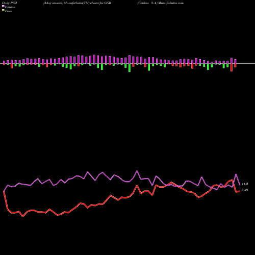 PVM Price Volume Measure charts Gerdau S.A. GGB share NYSE Stock Exchange 