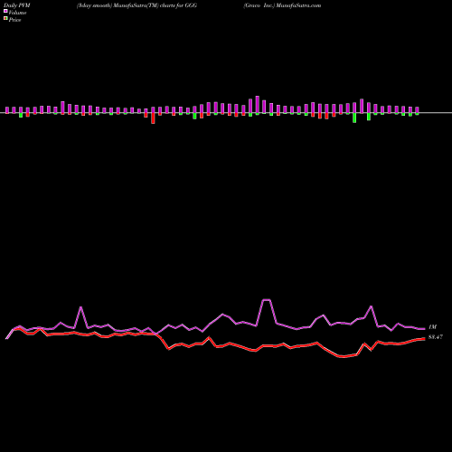 PVM Price Volume Measure charts Graco Inc. GGG share NYSE Stock Exchange 