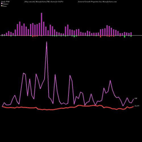 PVM Price Volume Measure charts General Growth Properties Inc GGP-A share NYSE Stock Exchange 