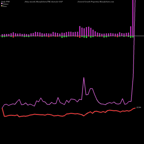 PVM Price Volume Measure charts General Growth Properties GGP share NYSE Stock Exchange 