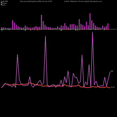 PVM Price Volume Measure charts Gabelli Multimedia Trust Inc [Ggt/Pe] GGT-E share NYSE Stock Exchange 