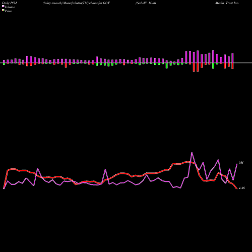 PVM Price Volume Measure charts Gabelli Multi-Media Trust Inc. (The) GGT share NYSE Stock Exchange 