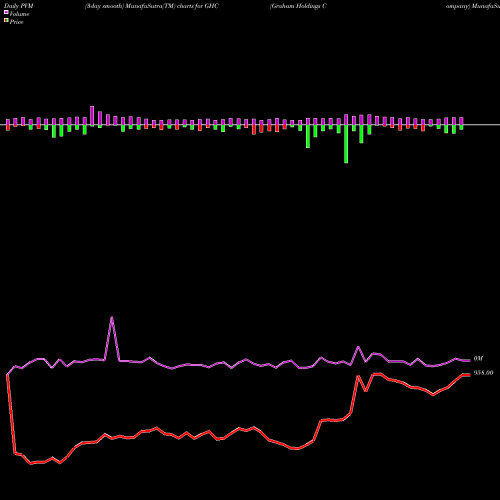 PVM Price Volume Measure charts Graham Holdings Company GHC share NYSE Stock Exchange 