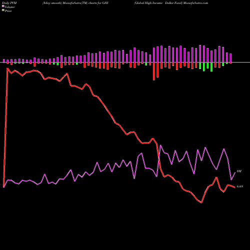 PVM Price Volume Measure charts Global High Income Dollar Fund GHI share NYSE Stock Exchange 