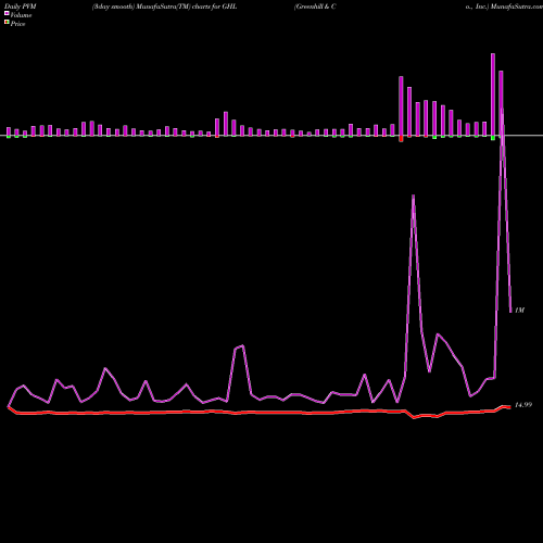 PVM Price Volume Measure charts Greenhill & Co., Inc. GHL share NYSE Stock Exchange 