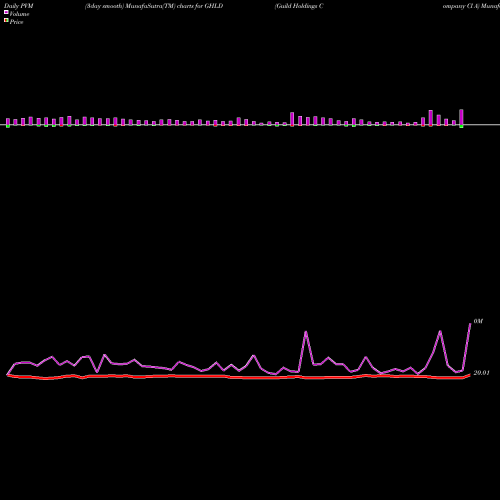 PVM Price Volume Measure charts Guild Holdings Company Cl A GHLD share NYSE Stock Exchange 