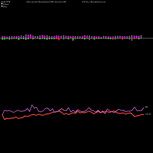 PVM Price Volume Measure charts CGI Inc. GIB share NYSE Stock Exchange 
