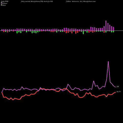 PVM Price Volume Measure charts Gildan Activewear, Inc. GIL share NYSE Stock Exchange 