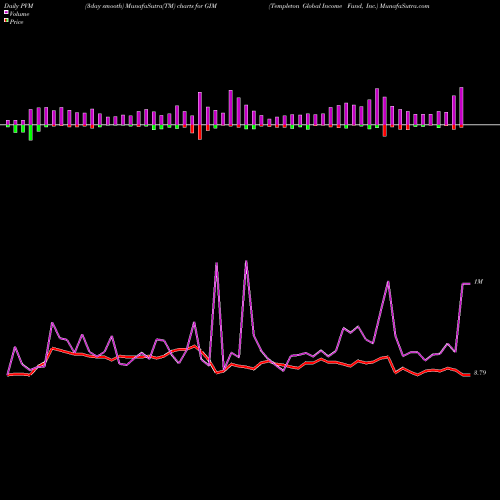 PVM Price Volume Measure charts Templeton Global Income Fund, Inc. GIM share NYSE Stock Exchange 