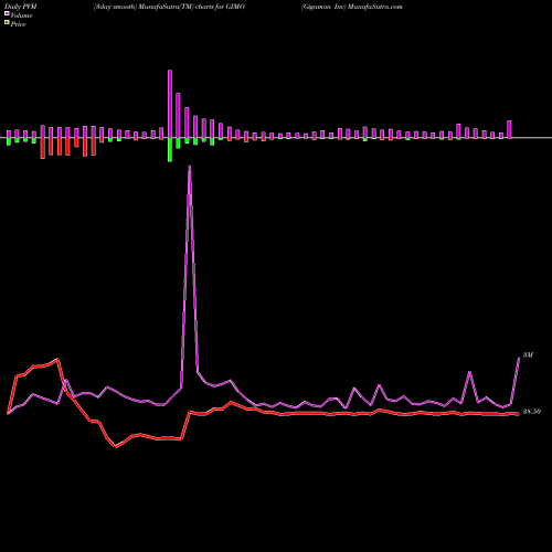 PVM Price Volume Measure charts Gigamon Inc GIMO share NYSE Stock Exchange 