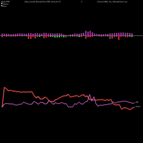 PVM Price Volume Measure charts General Mills, Inc. GIS share NYSE Stock Exchange 