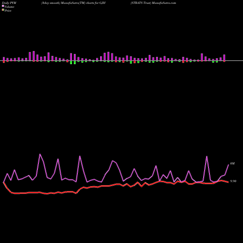 PVM Price Volume Measure charts STRATS Trust GJH share NYSE Stock Exchange 