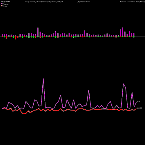 PVM Price Volume Measure charts Synthetic Fixed-Income Securities, Inc. GJP share NYSE Stock Exchange 