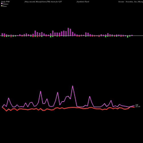 PVM Price Volume Measure charts Synthetic Fixed-Income Securities, Inc. GJT share NYSE Stock Exchange 